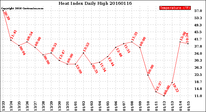 Milwaukee Weather Heat Index<br>Daily High