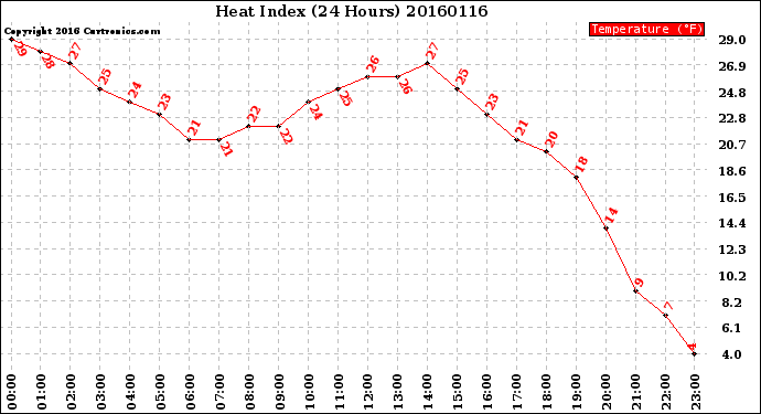 Milwaukee Weather Heat Index<br>(24 Hours)