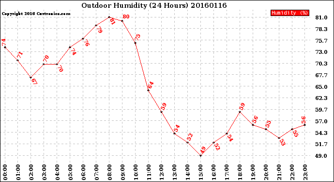 Milwaukee Weather Outdoor Humidity<br>(24 Hours)