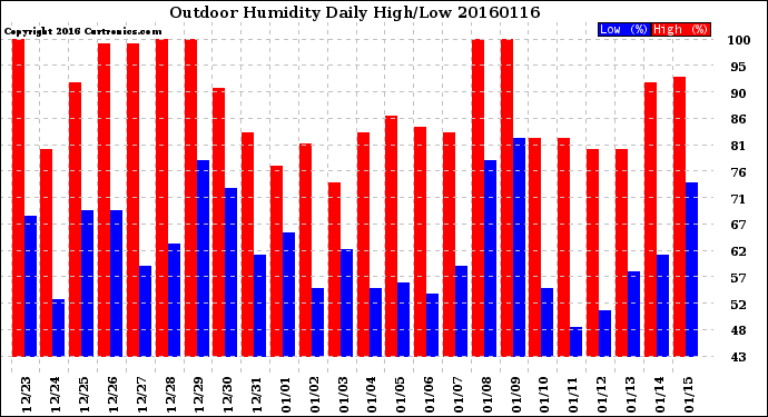 Milwaukee Weather Outdoor Humidity<br>Daily High/Low