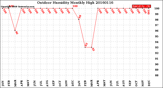 Milwaukee Weather Outdoor Humidity<br>Monthly High