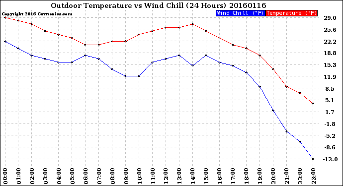 Milwaukee Weather Outdoor Temperature<br>vs Wind Chill<br>(24 Hours)