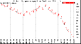 Milwaukee Weather Outdoor Temperature<br>per Hour<br>(24 Hours)