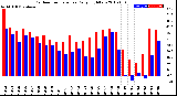 Milwaukee Weather Outdoor Temperature<br>Daily High/Low