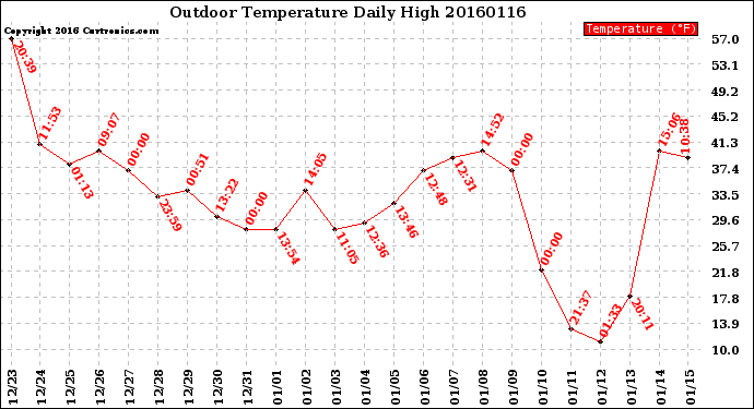 Milwaukee Weather Outdoor Temperature<br>Daily High