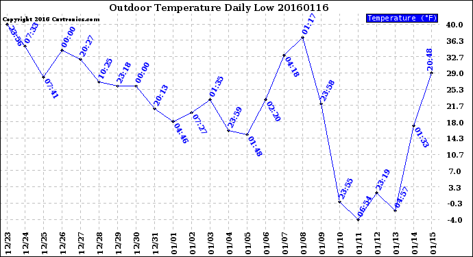 Milwaukee Weather Outdoor Temperature<br>Daily Low