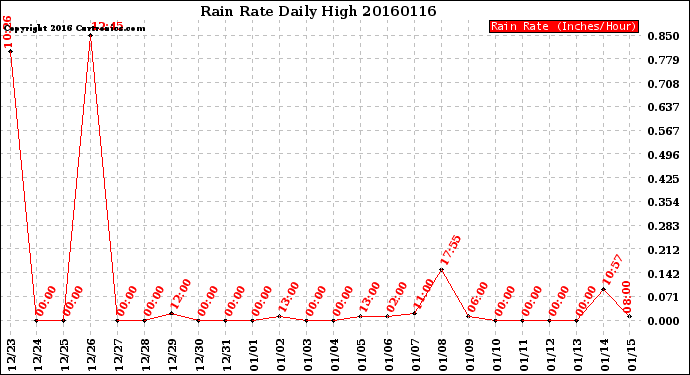 Milwaukee Weather Rain Rate<br>Daily High