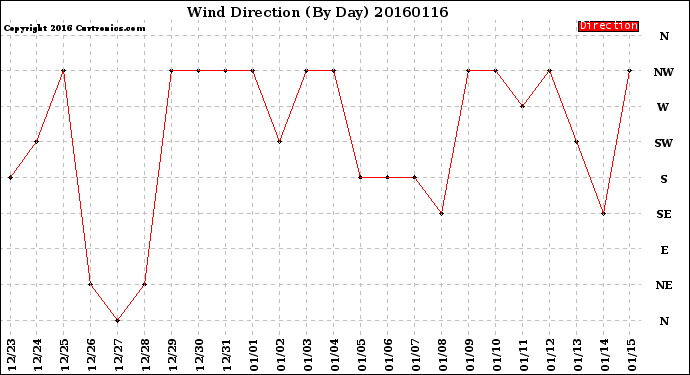 Milwaukee Weather Wind Direction<br>(By Day)