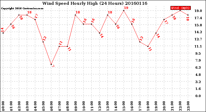 Milwaukee Weather Wind Speed<br>Hourly High<br>(24 Hours)