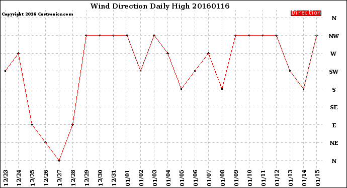 Milwaukee Weather Wind Direction<br>Daily High