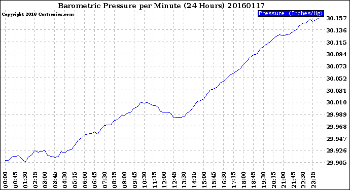 Milwaukee Weather Barometric Pressure<br>per Minute<br>(24 Hours)