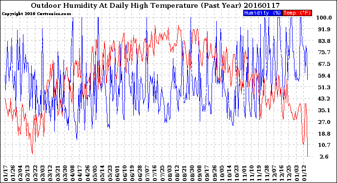 Milwaukee Weather Outdoor Humidity<br>At Daily High<br>Temperature<br>(Past Year)