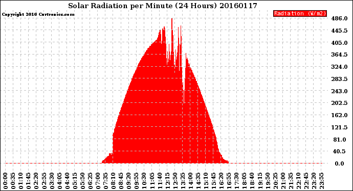 Milwaukee Weather Solar Radiation<br>per Minute<br>(24 Hours)