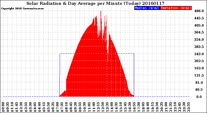 Milwaukee Weather Solar Radiation<br>& Day Average<br>per Minute<br>(Today)