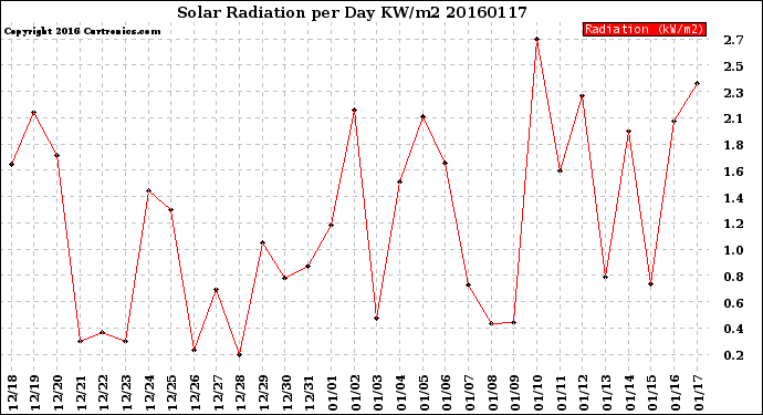 Milwaukee Weather Solar Radiation<br>per Day KW/m2