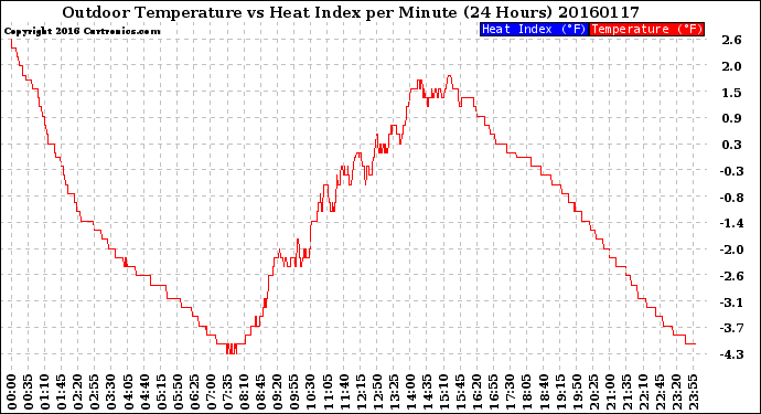 Milwaukee Weather Outdoor Temperature<br>vs Heat Index<br>per Minute<br>(24 Hours)