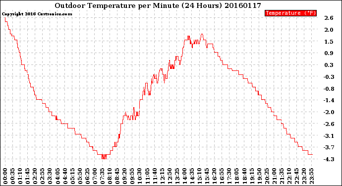 Milwaukee Weather Outdoor Temperature<br>per Minute<br>(24 Hours)