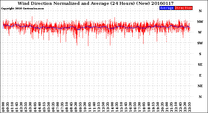 Milwaukee Weather Wind Direction<br>Normalized and Average<br>(24 Hours) (New)