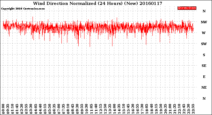 Milwaukee Weather Wind Direction<br>Normalized<br>(24 Hours) (New)