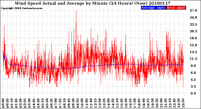 Milwaukee Weather Wind Speed<br>Actual and Average<br>by Minute<br>(24 Hours) (New)