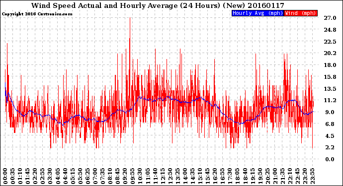 Milwaukee Weather Wind Speed<br>Actual and Hourly<br>Average<br>(24 Hours) (New)