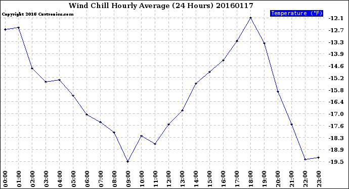 Milwaukee Weather Wind Chill<br>Hourly Average<br>(24 Hours)