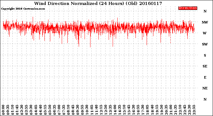 Milwaukee Weather Wind Direction<br>Normalized<br>(24 Hours) (Old)