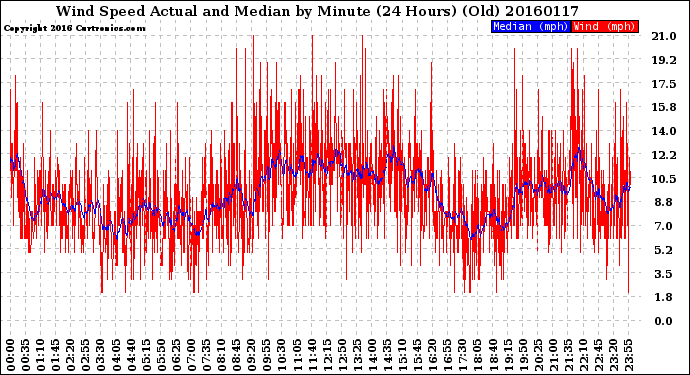 Milwaukee Weather Wind Speed<br>Actual and Median<br>by Minute<br>(24 Hours) (Old)