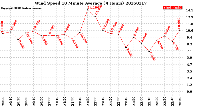 Milwaukee Weather Wind Speed<br>10 Minute Average<br>(4 Hours)