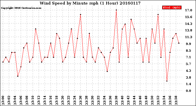 Milwaukee Weather Wind Speed<br>by Minute mph<br>(1 Hour)