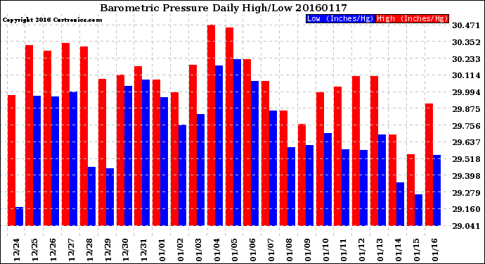 Milwaukee Weather Barometric Pressure<br>Daily High/Low