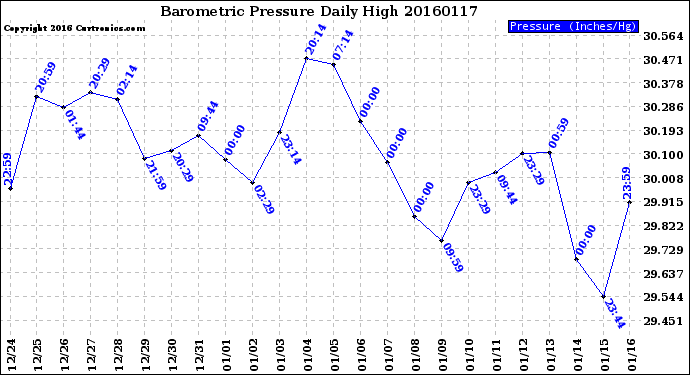 Milwaukee Weather Barometric Pressure<br>Daily High