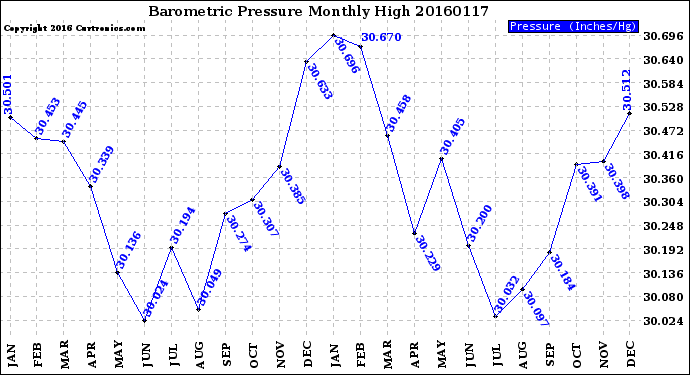 Milwaukee Weather Barometric Pressure<br>Monthly High