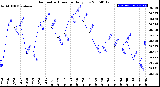 Milwaukee Weather Barometric Pressure<br>Daily Low