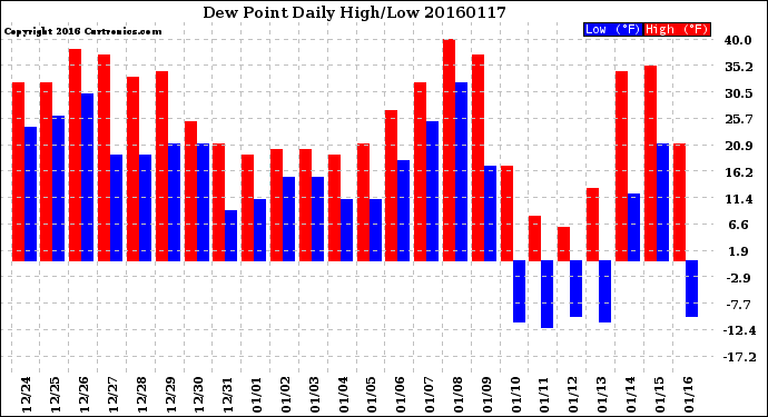 Milwaukee Weather Dew Point<br>Daily High/Low