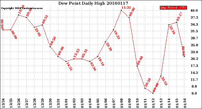 Milwaukee Weather Dew Point<br>Daily High