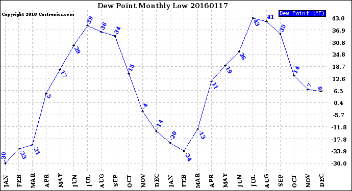 Milwaukee Weather Dew Point<br>Monthly Low