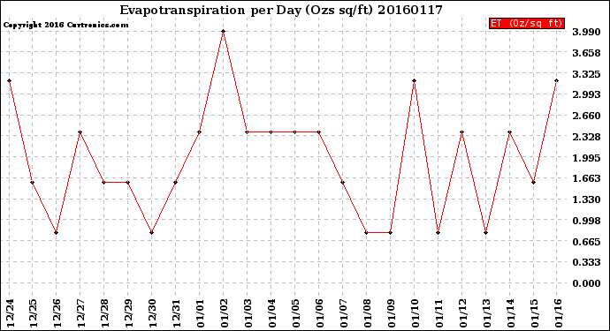 Milwaukee Weather Evapotranspiration<br>per Day (Ozs sq/ft)