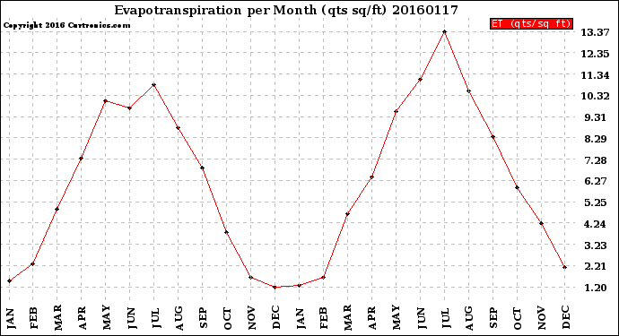 Milwaukee Weather Evapotranspiration<br>per Month (qts sq/ft)