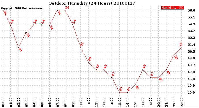 Milwaukee Weather Outdoor Humidity<br>(24 Hours)