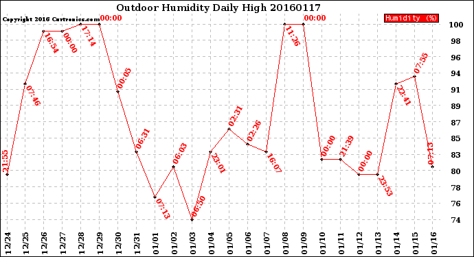 Milwaukee Weather Outdoor Humidity<br>Daily High