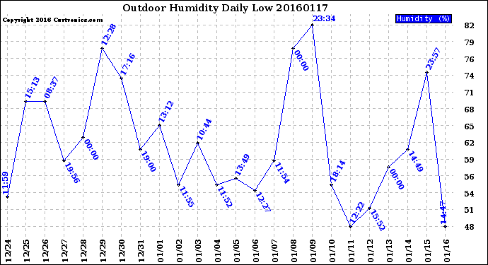 Milwaukee Weather Outdoor Humidity<br>Daily Low