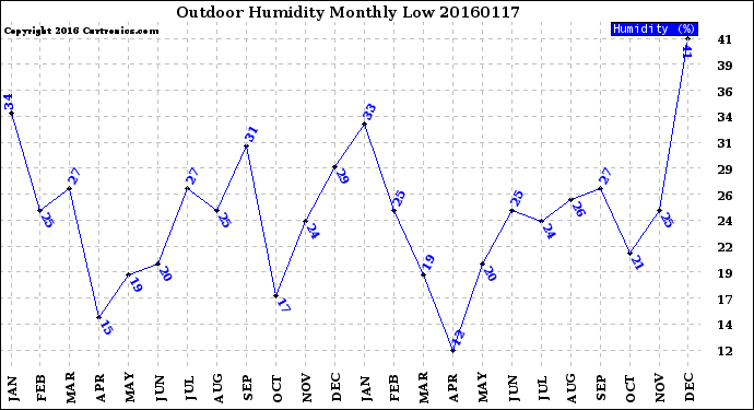 Milwaukee Weather Outdoor Humidity<br>Monthly Low