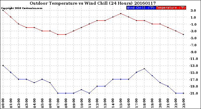 Milwaukee Weather Outdoor Temperature<br>vs Wind Chill<br>(24 Hours)