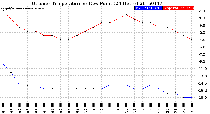 Milwaukee Weather Outdoor Temperature<br>vs Dew Point<br>(24 Hours)