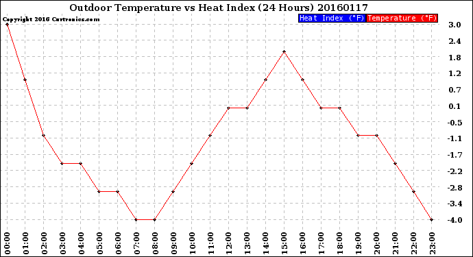 Milwaukee Weather Outdoor Temperature<br>vs Heat Index<br>(24 Hours)