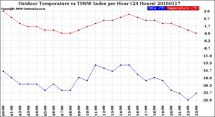 Milwaukee Weather Outdoor Temperature<br>vs THSW Index<br>per Hour<br>(24 Hours)