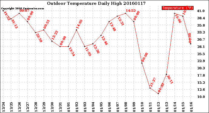 Milwaukee Weather Outdoor Temperature<br>Daily High