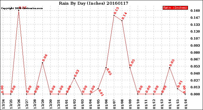 Milwaukee Weather Rain<br>By Day<br>(Inches)