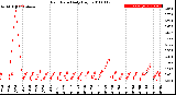 Milwaukee Weather Rain Rate<br>Daily High